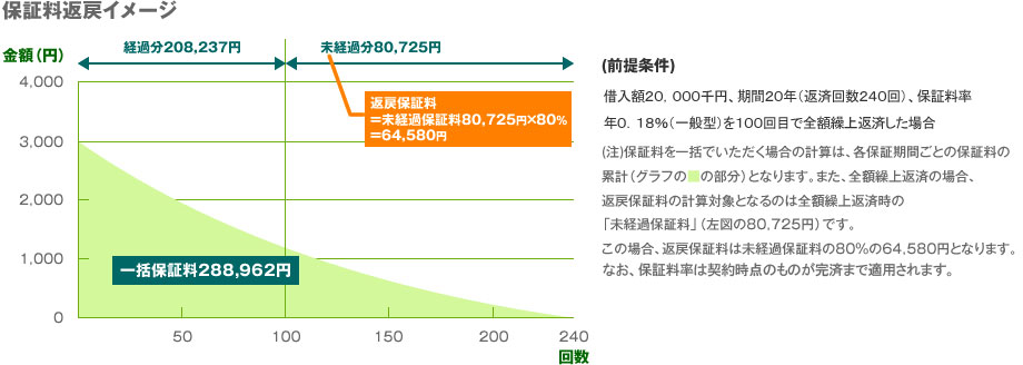 保証料返戻イメージ
